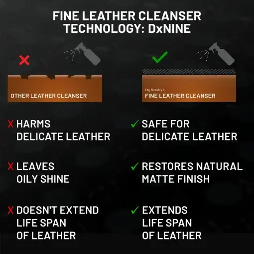 Comparison of Fine Leather Cleanser and another leather cleaner, highlighting DxNINE technology.