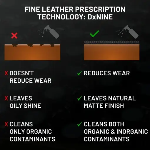 Comparison of Fine Leather Prescription and another leather kit, highlighting DxNINE technology.