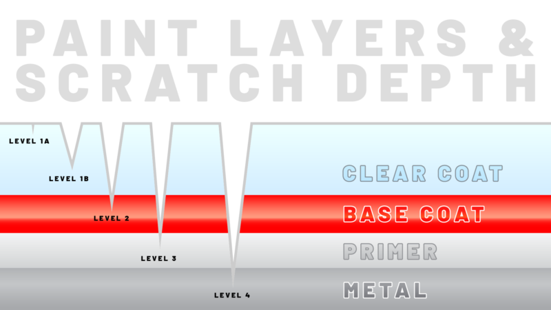 Diagram showing the different types of scratches on car paint based on depth