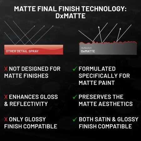 Comparison of Matte Final Finish featuring DxMatte technology versus other detail spray.