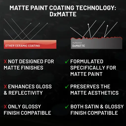 Comparison of Matte Paint Coating featuring DxMatte technology versus other ceramic coating.