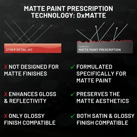 Comparison of Matte Paint Prescription with another detailing kit on a black background.