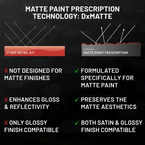 Comparison of Matte Paint Prescription with another detailing kit on a black background.