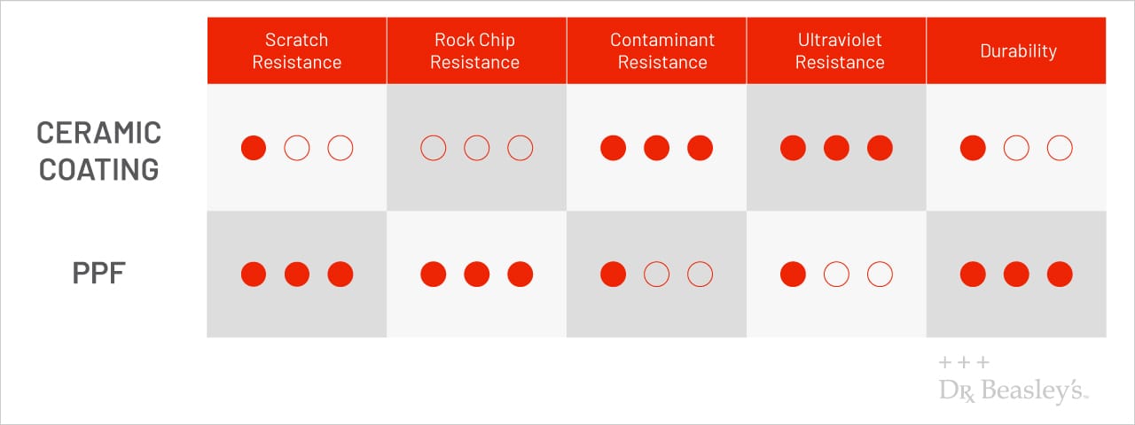 Diagram showing the differences in protection between ceramic coatings and PPF.