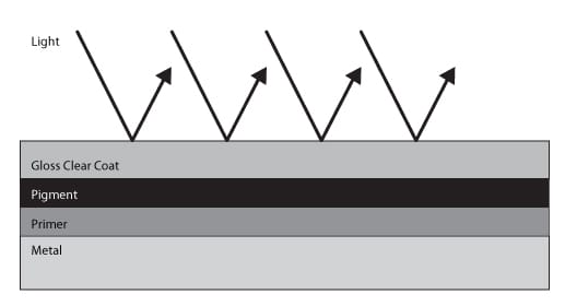 gloss clear coat reflection diagram