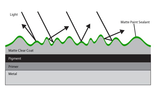 How Matte Paint Sealant Works