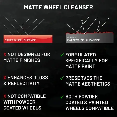 Comparison of Matte Wheel Cleanser versus another wheel cleaner on a black background.