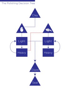 Polishing Decision Tree