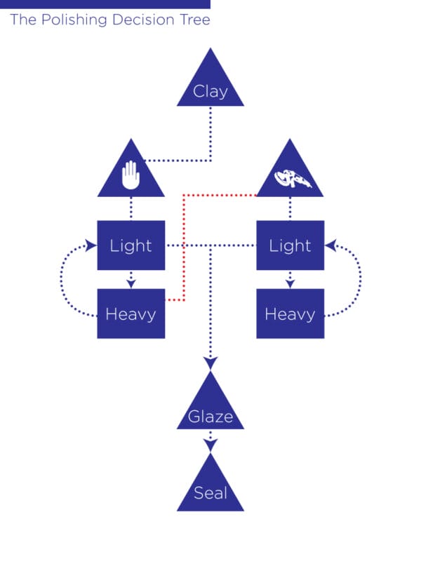 Polishing Decision Tree