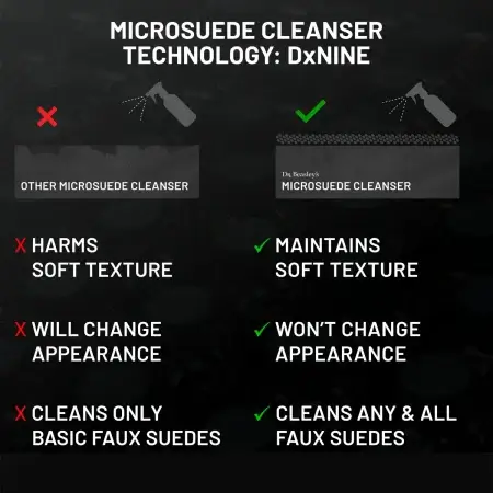Comparison of Microsuede Cleanser against another Microsuede cleaner. Technology: DxNINE showcased in graphics on top of the image.