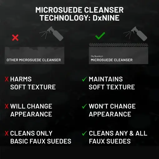 Comparison of Microsuede Cleanser against another Microsuede cleaner. Technology: DxNINE showcased in graphics on top of the image.
