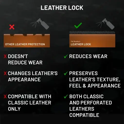Comparison of Leather Lock and another leather protector, highlighting DxNINE technology.