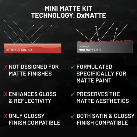 Comparison of Mini Matte Kit featuring DxMatte technology versus other detailing kit.
