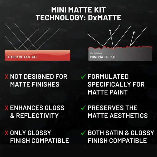 Comparison of Mini Matte Kit featuring DxMatte technology versus other detailing kit.