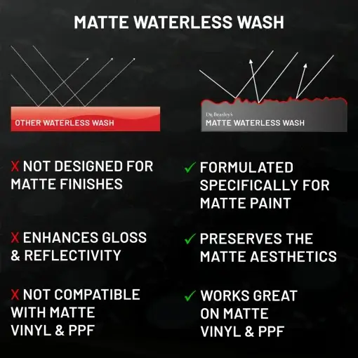 Comparison between Matte Waterless Wash and another waterless wash.