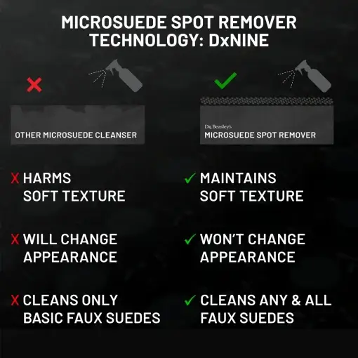 Comparison of Microsuede Spot Remover against another Microsuede cleaner. Technology: DxNINE showcased in graphics on top of the image.