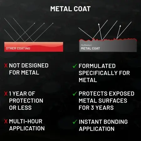 Comparison between Metal Coat and other ceramic coating for metal.
