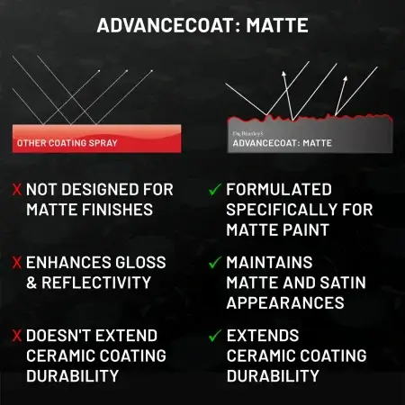 Comparison tab between AdvanceCoat: Matte and other detail spray on black background. Technology DxMATTE highlighted.