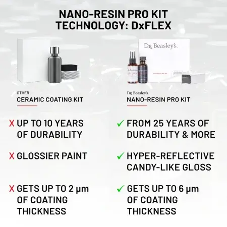 Comparison tab between Nano-Resin Pro Kit and another coating kit, featuring DxFLEX technology. The background is grey.