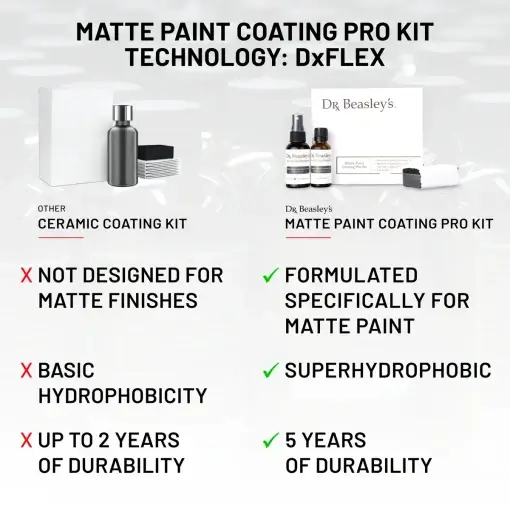 Matte Paint Coating Pro Kit - Image 5