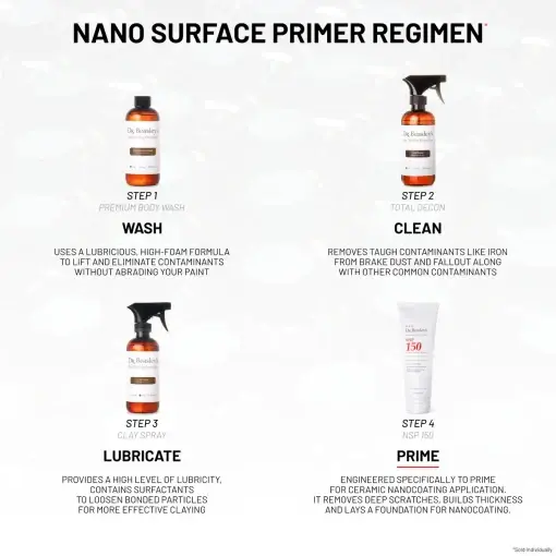 Nano Surface Primer Regimen consists of four steps: Wash with Premium Body Wash Clean with Total Decon Lubricate with Clay Spray Prime with NSP 150 The background is grey.