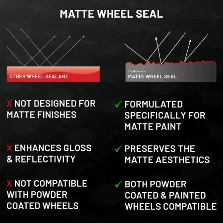 Comparison of Matte Wheel Seal versus another wheel protectant on a black background.