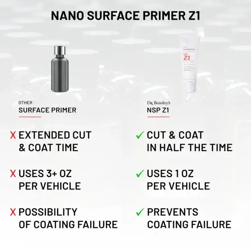 Comparison of NSP Z1 vs. another paint correction product. The background is grey.