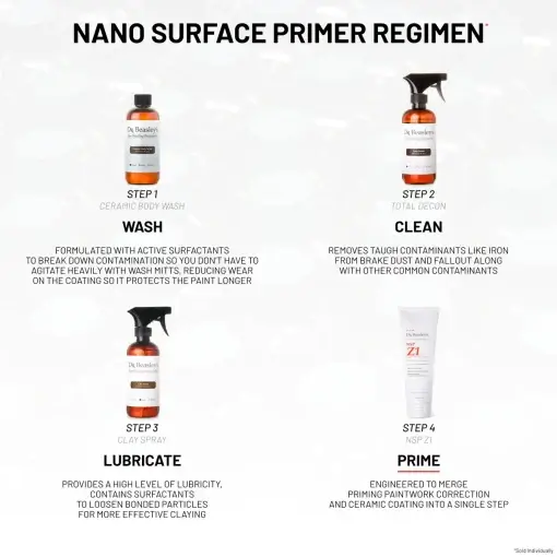 Four-step Nano Surface Primer Regimen: 1. Wash with Premium Body Wash, 2. Clean with Total Decon, 3. Lubricate with Clay Spray, 4. Prime with NSP Z1. Grey background.