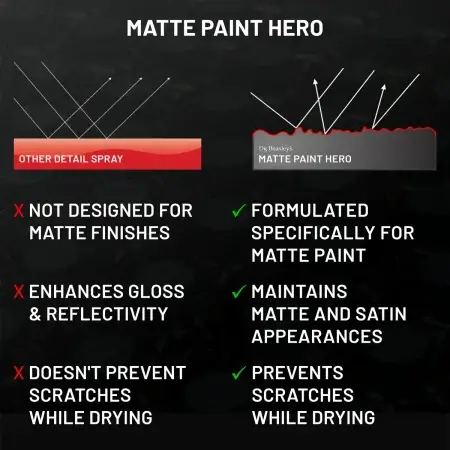 Matte Paint Hero vs. Other Detail Spray on black background. DxMATTE technology highlighted.