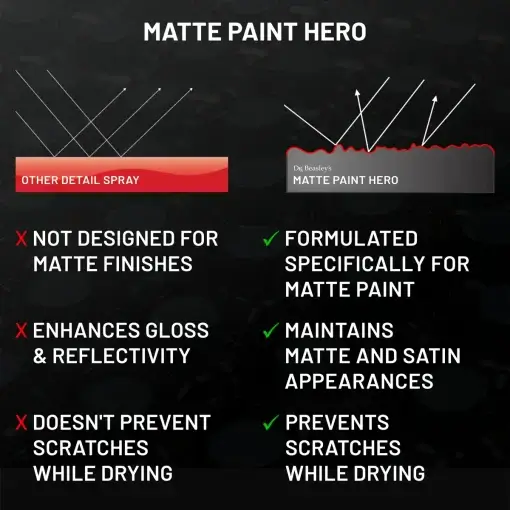 Matte Paint Hero vs. Other Detail Spray on black background. DxMATTE technology highlighted.