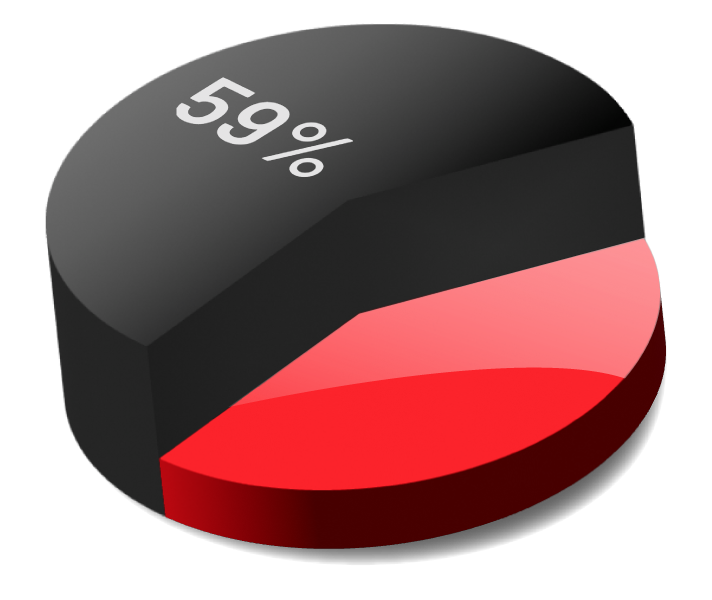 Pie chart showing that 59% of respondents said they do not find matte finish paint difficult to care for.