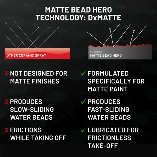 Matte Bead Hero compared to other ceramic sprays on black background, Technology DxMATTE Highlighted.