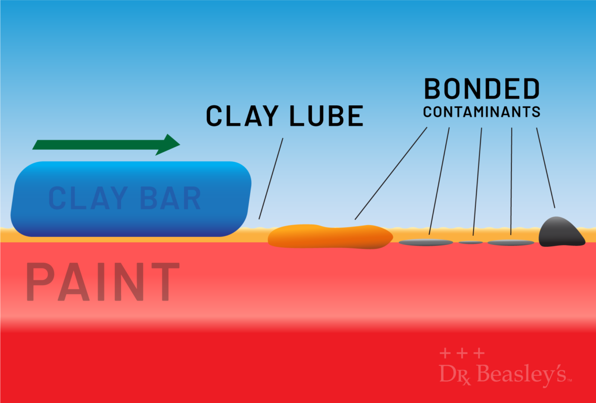 Diagram showing how detailing clay works