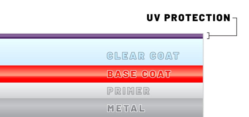 Diagram showing where UV protection is located on clear coat