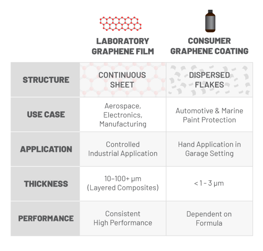 Differences between laboratory graphene sheets and consumer graphene additive ceramic coatings